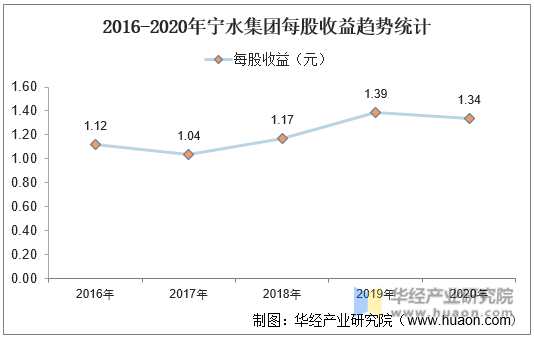 2016-2020年宁水集团每股收益趋势统计