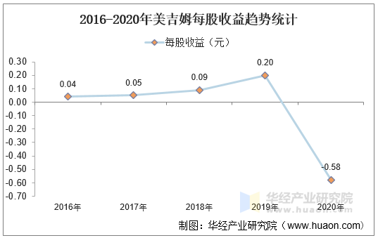 2016-2020年美吉姆每股收益趋势统计