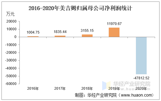 2016-2020年美吉姆归属母公司净利润统计
