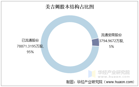 美吉姆股本结构占比图