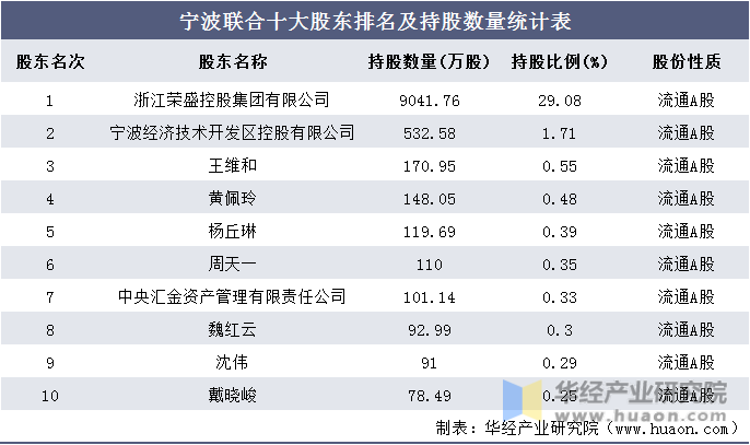 宁波联合十大股东排名及持股数量统计表