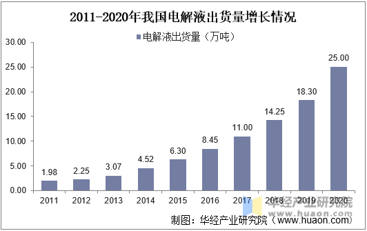 2011-2020年我国电机液出货量增长情况