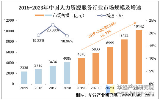 2015-2023年中国人力资源服务行业市场规模及增速
