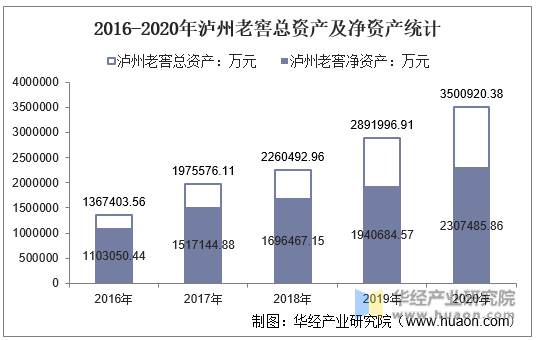 2016-2020年泸州老窖总资产及净资产统计