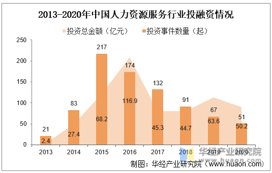 2013-2020年中国人力资源服务行业投融资情况