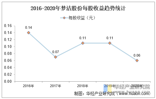 2016-2020年梦洁股份每股收益趋势统计