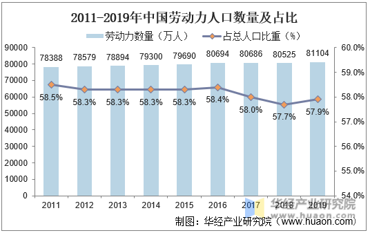 2011-2019年中国劳动力人口数量及占比