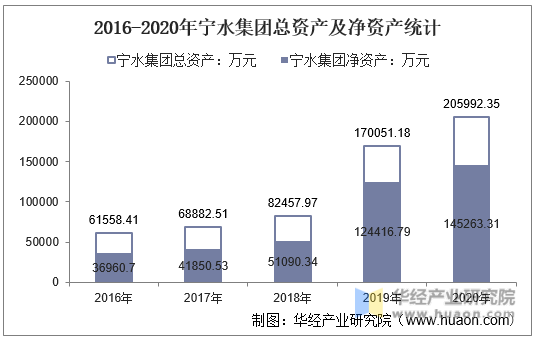 2016-2020年宁水集团总资产及净资产统计