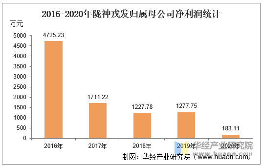 2016-2020年陇神戎发归属母公司净利润统计
