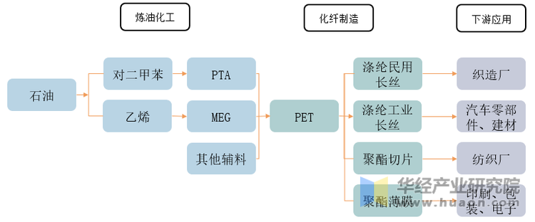 涤纶长丝产业链基本状况