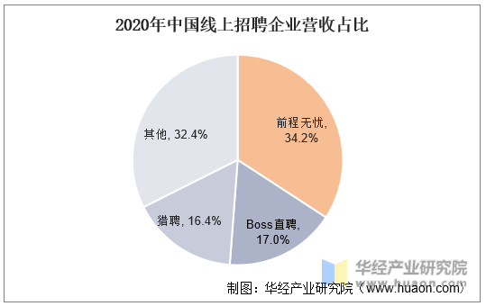 2020年中国线上招聘企业营收占比
