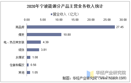 2020年宁波能源分产品主营业务收入统计