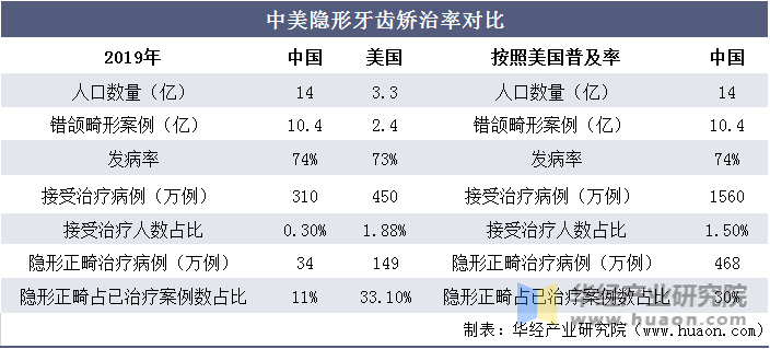 中美隐形牙齿矫治率对比