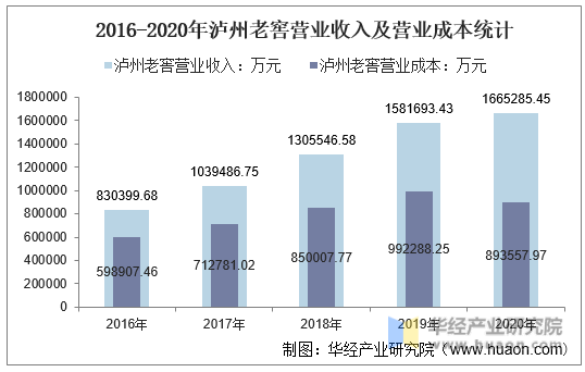 2016-2020年泸州老窖营业收入及营业成本统计