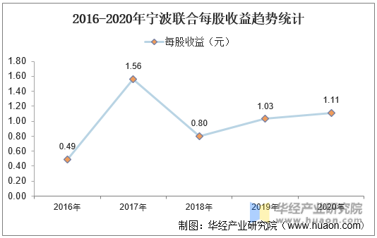2016-2020年宁波联合每股收益趋势统计