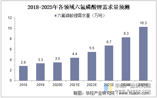2018-2025年各领域六氟磷酸锂需求量预测