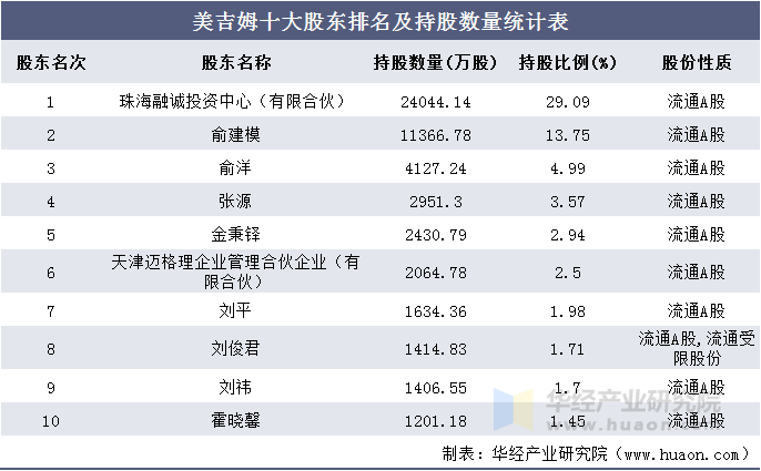 美吉姆十大股东排名及持股数量统计表