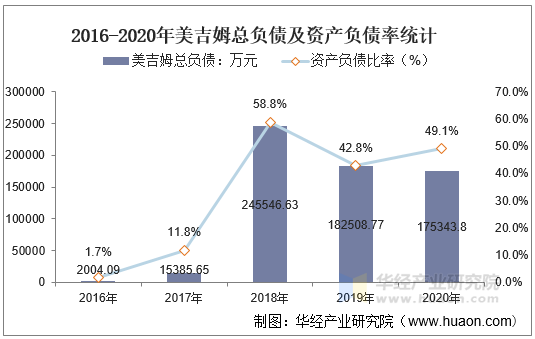 2016-2020年美吉姆总负债及资产负债率统计