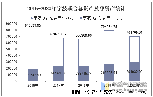 2016-2020年宁波联合总资产及净资产统计