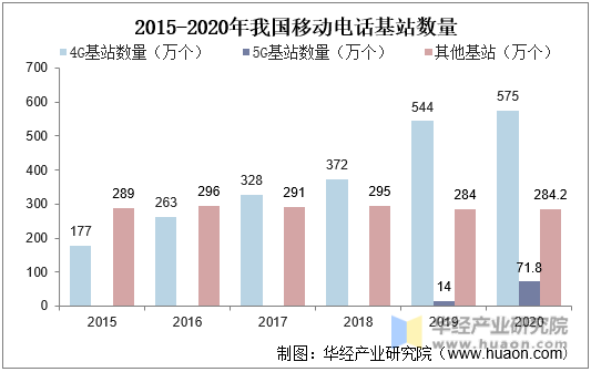 2015-2020年我国移动电话基站数量统计