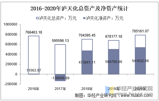 2016-2020年泸天化总资产及净资产统计