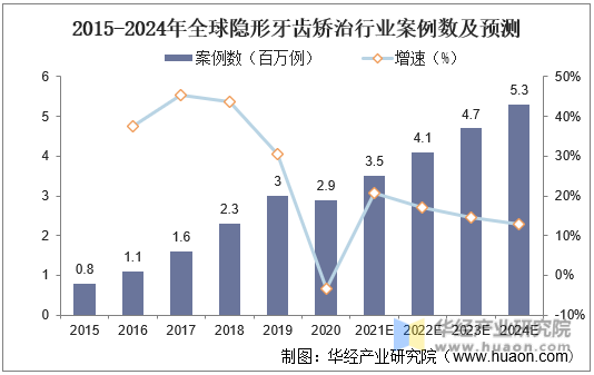 2015-2024年全球隐形牙齿矫治行业案例数及预测