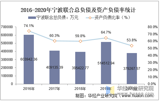 2016-2020年宁波联合总负债及资产负债率统计
