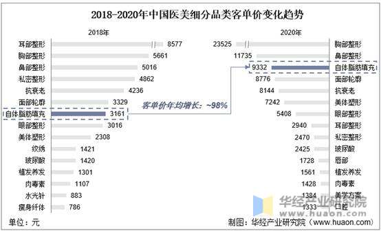2018-2020年中国医美细分品类客单价变化趋势