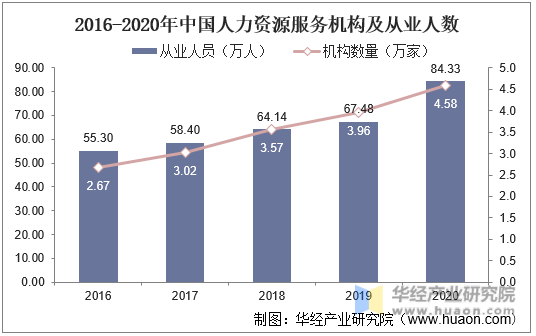 2016-2020年中国人力资源服务机构及从业人数