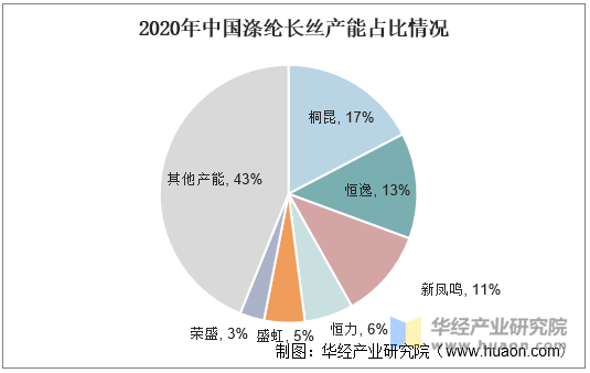 2020年中国涤纶长丝产能占比情况