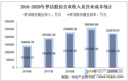 2016-2020年梦洁股份营业收入及营业成本统计