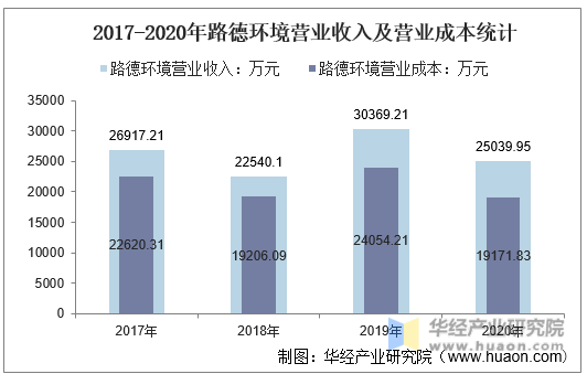 2017-2020年路德环境营业收入及营业成本统计