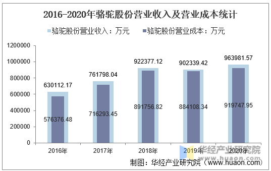 2016-2020年骆驼股份营业收入及营业成本统计