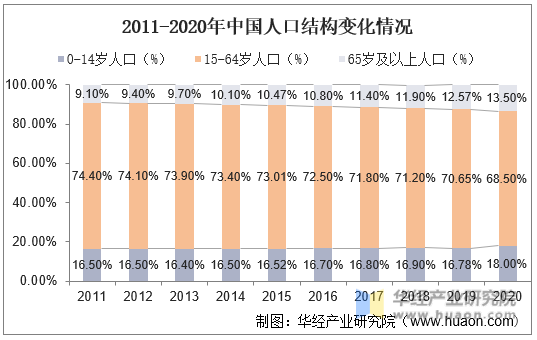 2011-2020年中国人口结构变化情况