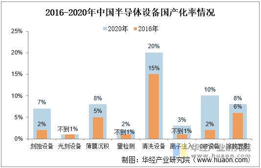 2016-2020年中国半导体设备国产化率情况