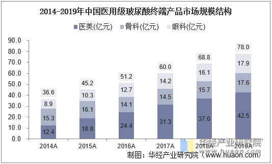 2014-2019年中国医用级玻尿酸终端产品市场规模结构