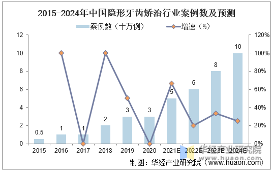 2015-2024年中国隐形牙齿矫治行业案例数及预测