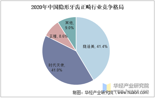 2020年中国隐形牙齿正畸行业竞争格局