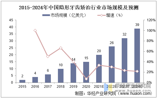 2015-2024年中国隐形牙齿矫治行业市场规模及预测