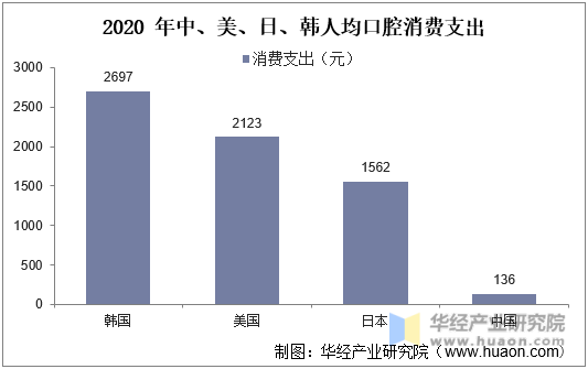 2020年中、美、日、韩人均口腔消费支出