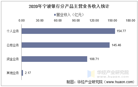 2016 2020年宁波银行（002142）总资产、总负债、营业收入、营业成本及净利润统计 华经情报网 华经产业研究院