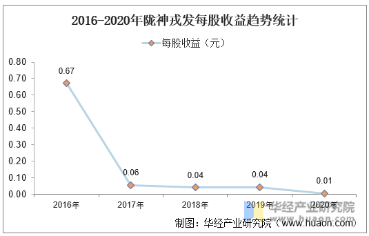 2016-2020年陇神戎发每股收益趋势统计