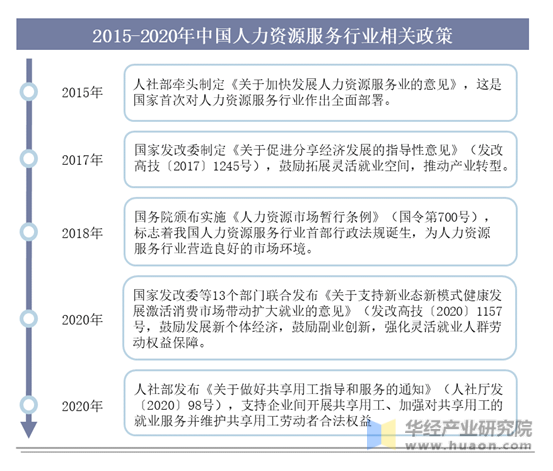 2015-2020年中国人力资源服务行业相关政策