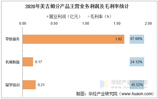 2020年美吉姆分产品主营业务利润及毛利率统计