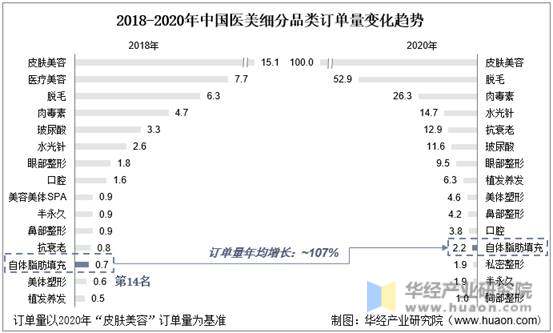 2018-2020年中国医美细分品类订单量变化趋势