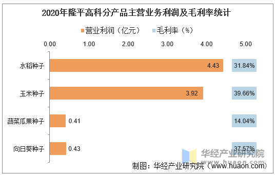 2016-2020年隆平高科(000998)总资产,营业收入,营业成本,净利润及每股