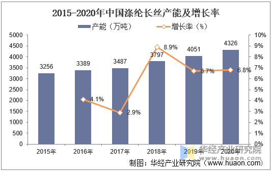 2015-2020年中国涤纶长丝产能及增长率