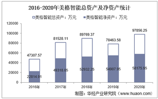 2016-2020年美格智能（002881）总资产、营业收入、营业成本、净利润及每股收益统计