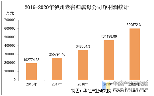 2016-2020年泸州老窖归属母公司净利润统计