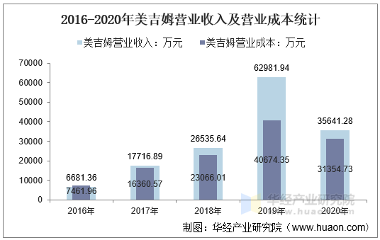 2016-2020年美吉姆营业收入及营业成本统计
